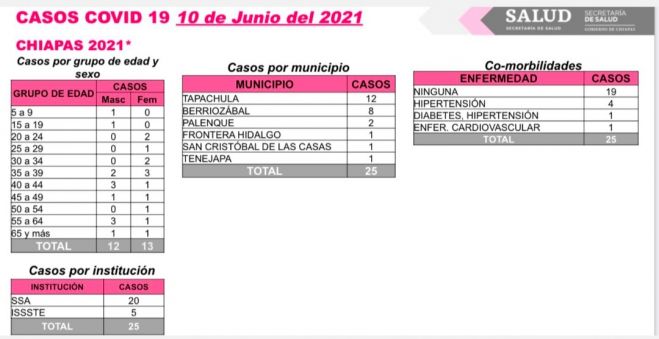 En las últimas horas, 25 contagios de COVID-19 en Chiapas