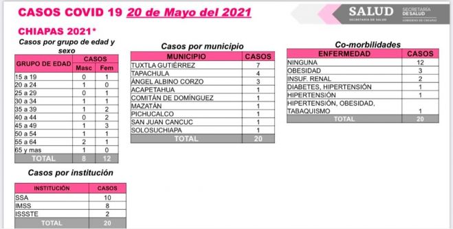 En las últimas horas, 20 casos por COVID-19