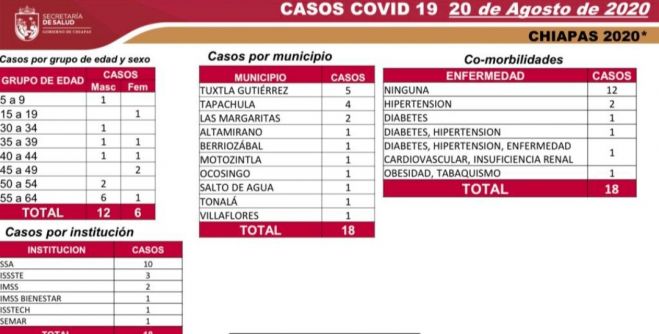 M&Aacute;S DE 5 MIL PACIENTES RECUPERADOS DEL COVID-19 EN CHIAPAS