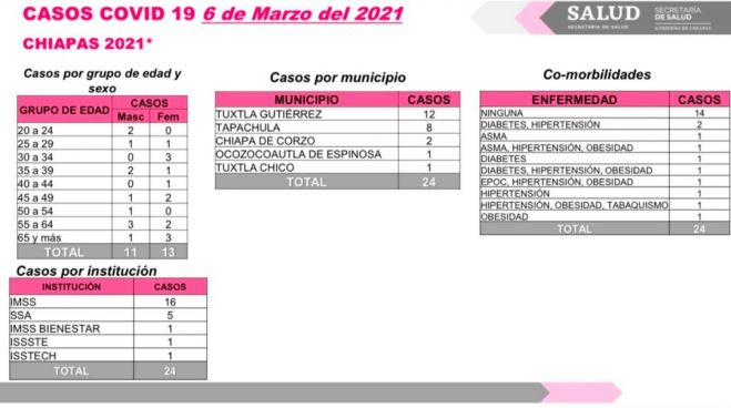En las &uacute;ltimas horas, dos decesos y 24 casos de COVID-19