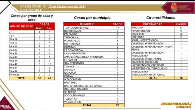 En las últimas horas, 78 casos de COVID-19 en Chiapas