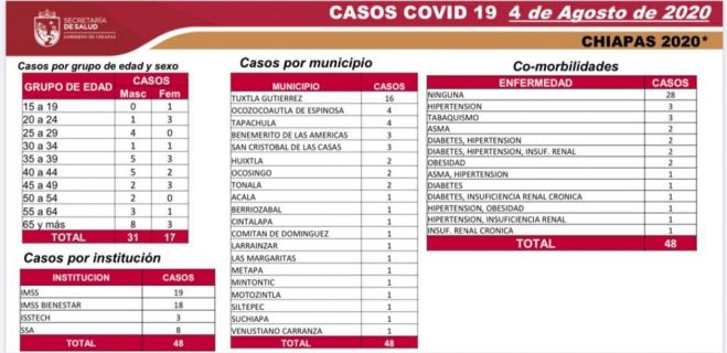 SUMA CHIAPAS 5 MIL 650 CASOS Y 472 DEFUNCIONES DE COVID-19