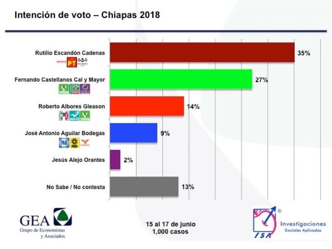 Repunta Fernando Castellanos en las encuestas.