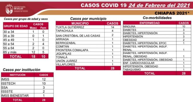 28 CASOS DE COVID-19 EN LAS &Uacute;LTIMAS HORAS EN CHIAPAS