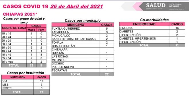En las últimas horas, un deceso y 22 casos de COVID-19