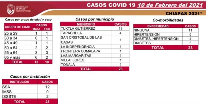 CHIAPAS ALCANZA LOS 8 MIL 148 CASOS Y 705 DEFUNCIONES POR COVID-19