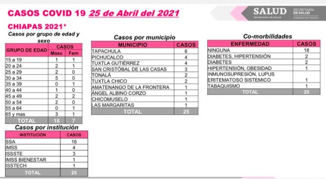 Acumula Chiapas 25 contagios y un deceso de COVID-19