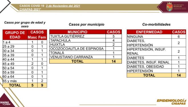 Notifica la entidad 14 casos positivos de COVID-19 en las últimas horas