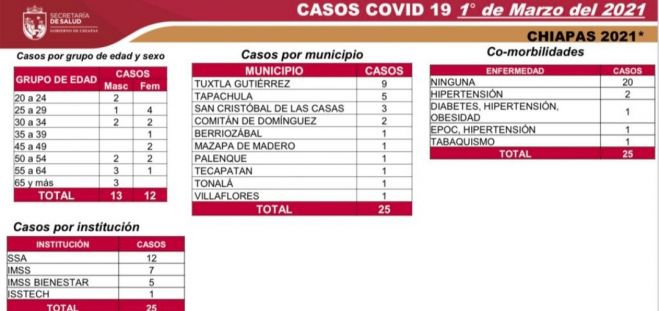Un deceso y 25 casos confirmados de COVID-19 en las &uacute;ltimas horas
