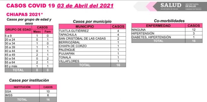16 contagios de COVID-19 en las últimas horas