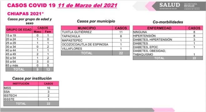 22 CASOS NUEVOS DE COVID-19; 14 PACIENTES CON MORBILIDAD ASOCIADA