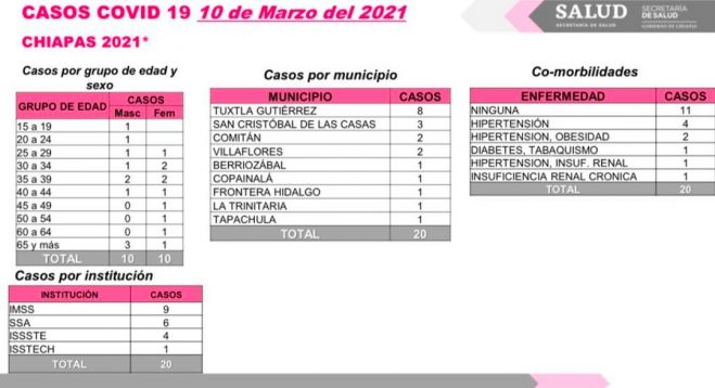 20 CASOS NUEVOS DE COVID-19 EN NUEVE MUNICIPIOS DE LA ENTIDAD