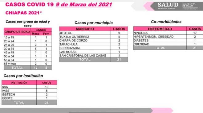 DOS DECESOS Y 21 CASOS DE COVID-19 EN LAS &Uacute;LTIMAS HORAS