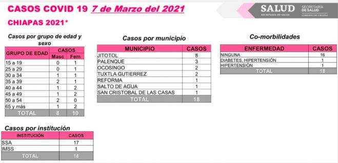 Registra Chiapas 18 casos nuevos de COVID-19