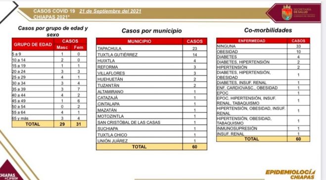 En las &uacute;ltimas horas, 60 casos nuevos de COVID-19