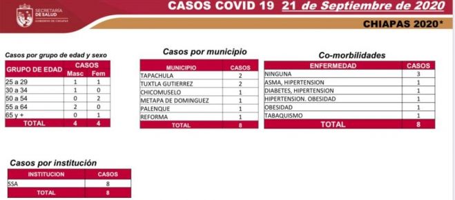 EN CHIAPAS, 43 PACIENTES CON COVID-19 FUERON DADOS DE ALTA EL FIN DE SEMANA