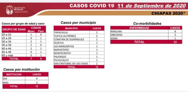 A 200 d&iacute;as de la pandemia, el saldo para Chiapas es de 6 mil 393 casos acumulados