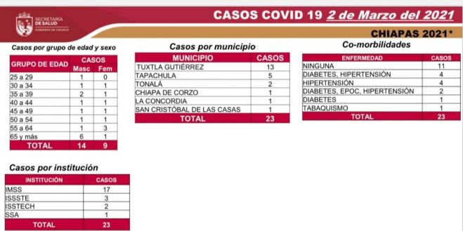 23 CASOS DE COVID-19 EN SEIS MUNICIPIOS DE CHIAPAS