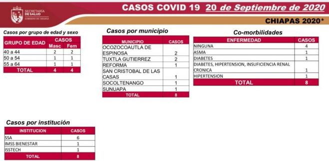 Chiapas reporta ocho casos nuevos de COVID-19 en las &uacute;ltimas horas