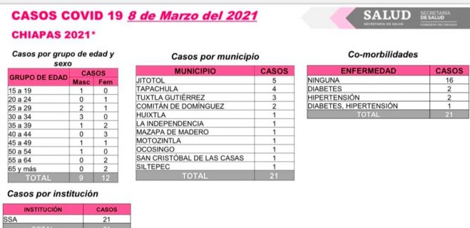 SUMA CHIAPAS 21 CASOS Y UN DECESO DE COVID-19 EN LAS &Uacute;LTIMAS HORAS