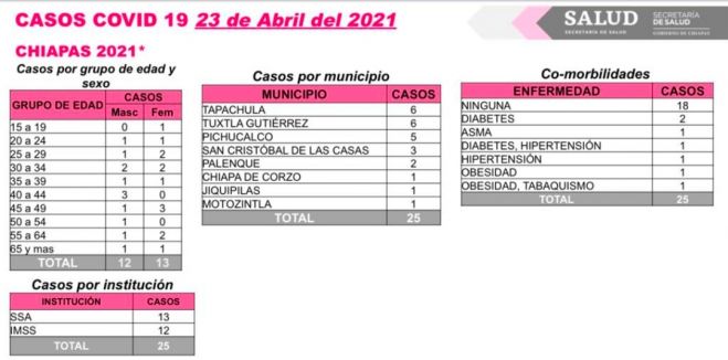 25 casos y un deceso de COVID-19 en las últimas horas